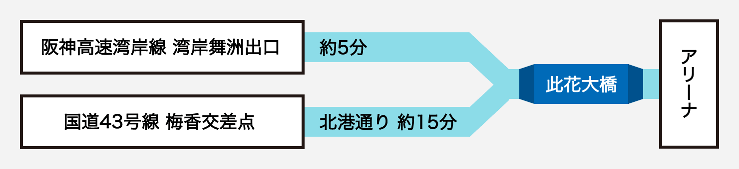 自動車をご利用の場合のおおきにアリーナ舞洲へのアクセス